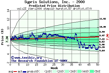 Predicted price distribution