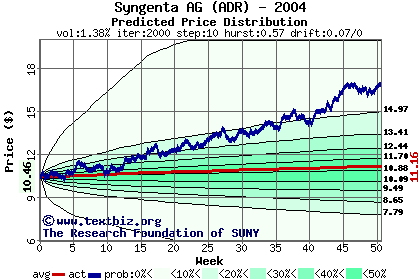 Predicted price distribution