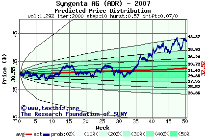 Predicted price distribution