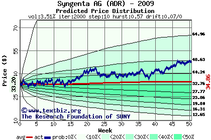 Predicted price distribution