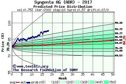 Predicted price distribution