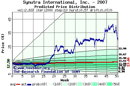 Predicted price distribution