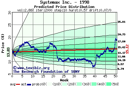 Predicted price distribution