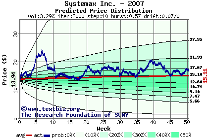 Predicted price distribution