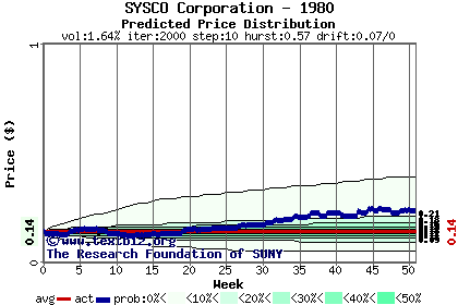 Predicted price distribution