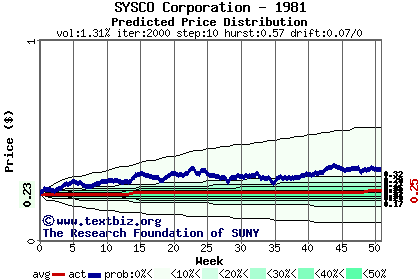 Predicted price distribution