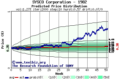 Predicted price distribution