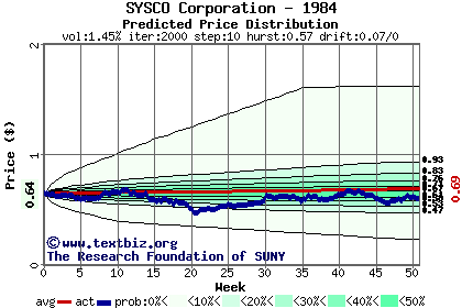 Predicted price distribution