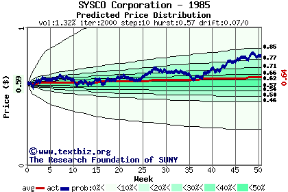 Predicted price distribution