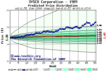 Predicted price distribution