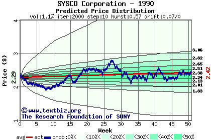 Predicted price distribution