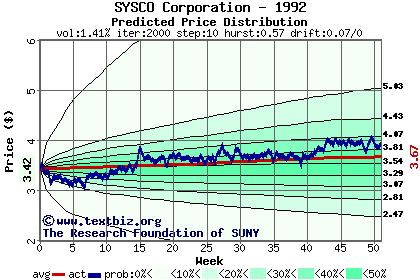 Predicted price distribution