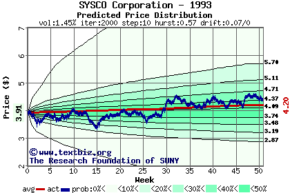 Predicted price distribution