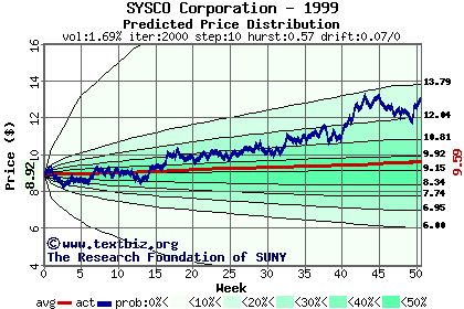 Predicted price distribution