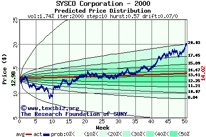 Predicted price distribution