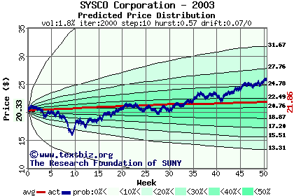 Predicted price distribution