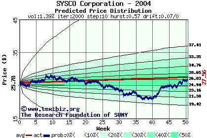 Predicted price distribution