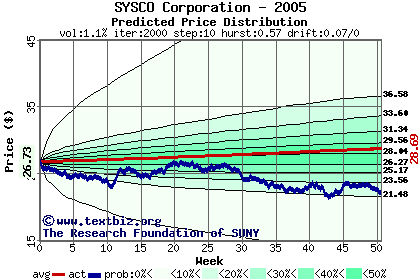 Predicted price distribution