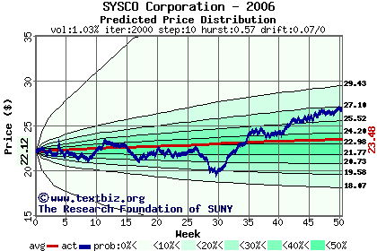 Predicted price distribution