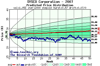 Predicted price distribution