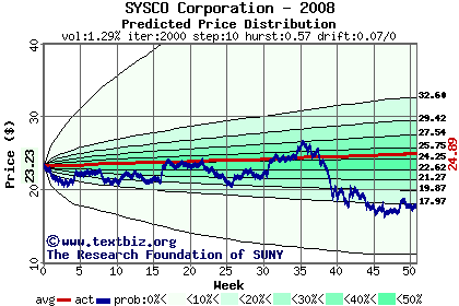 Predicted price distribution