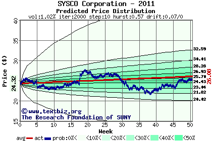 Predicted price distribution