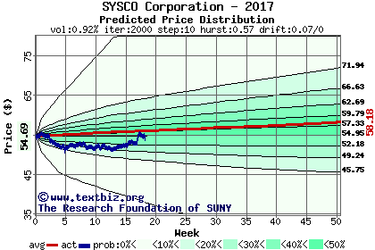 Predicted price distribution