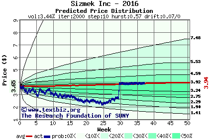 Predicted price distribution