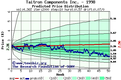 Predicted price distribution