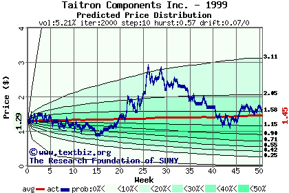 Predicted price distribution