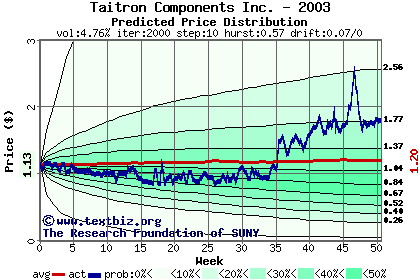 Predicted price distribution