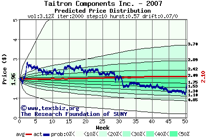 Predicted price distribution