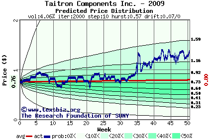 Predicted price distribution