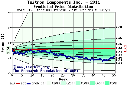 Predicted price distribution