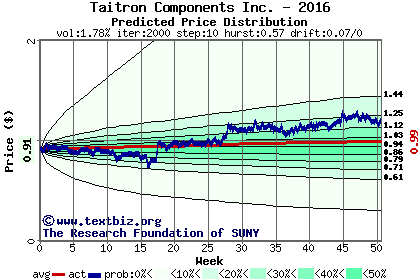 Predicted price distribution