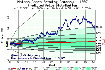 Predicted price distribution