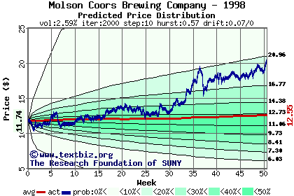 Predicted price distribution