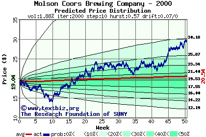 Predicted price distribution