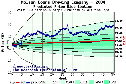 Predicted price distribution