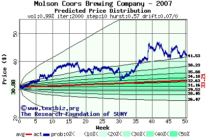 Predicted price distribution