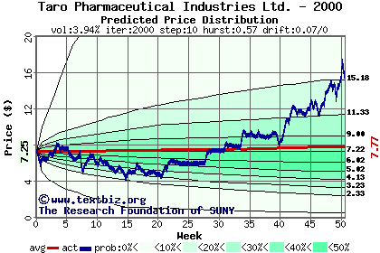 Predicted price distribution