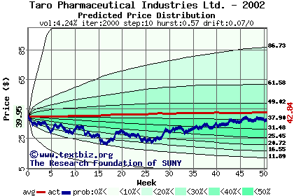 Predicted price distribution