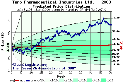 Predicted price distribution