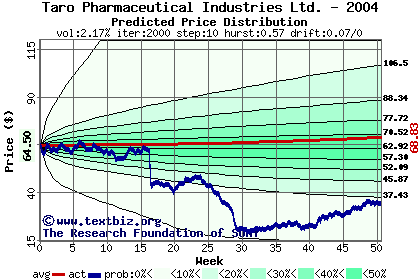 Predicted price distribution