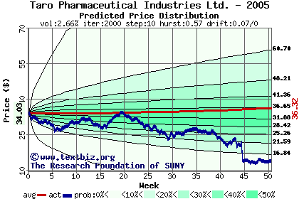 Predicted price distribution