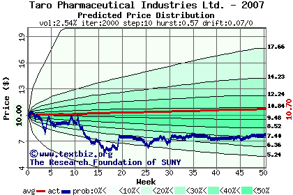 Predicted price distribution