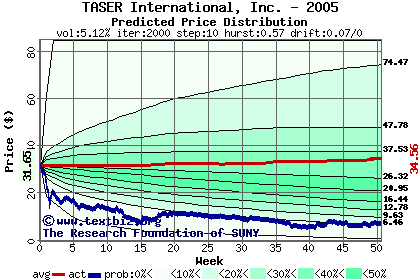 Predicted price distribution