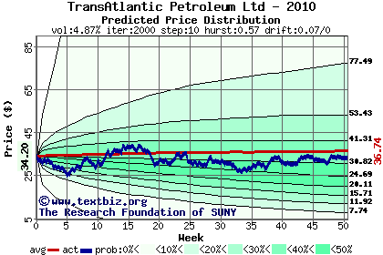 Predicted price distribution