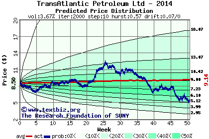 Predicted price distribution