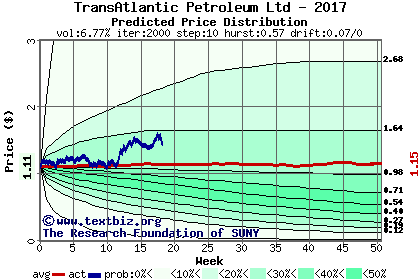 Predicted price distribution